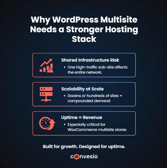 convesio's tweet image. Multisite traffic doesn’t fail gracefully.

On WordPress multisite, one high-traffic sub-site can impact every site in the network.

Especially critical for WooCommerce-driven revenue.

Keep learning with us!

#WordPressTips #Multisite