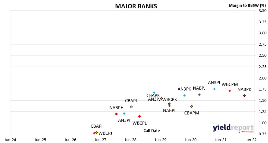 YieldReport's tweet image. Here is our ASX-listed daily hybrid update.

zurl.co/XxaON

Subscribe to Yield Report Weekly via LinkedIn to access detailed commentary and analysis.

zurl.co/oEpnK

#YieldReport #FixedIncome #BondMarket #asxhybrids #austrliaequity