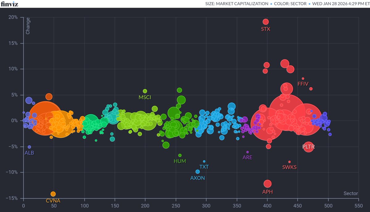 NYダウ小幅反発 半導体関連が上昇、FOMCには反応薄 - 日本経済新聞 https://t.co/r8m6ZPBu9m 🇺🇸⬜ダウ  49,015.60ドル（+12.19ドル） 🇺🇸📈ナスダック 23,857.45（+40.35） 🇺🇸⬜S&P500  6,978.03（-0.57） 🇺🇸恐怖指数⤴ 16.38（+0.03）