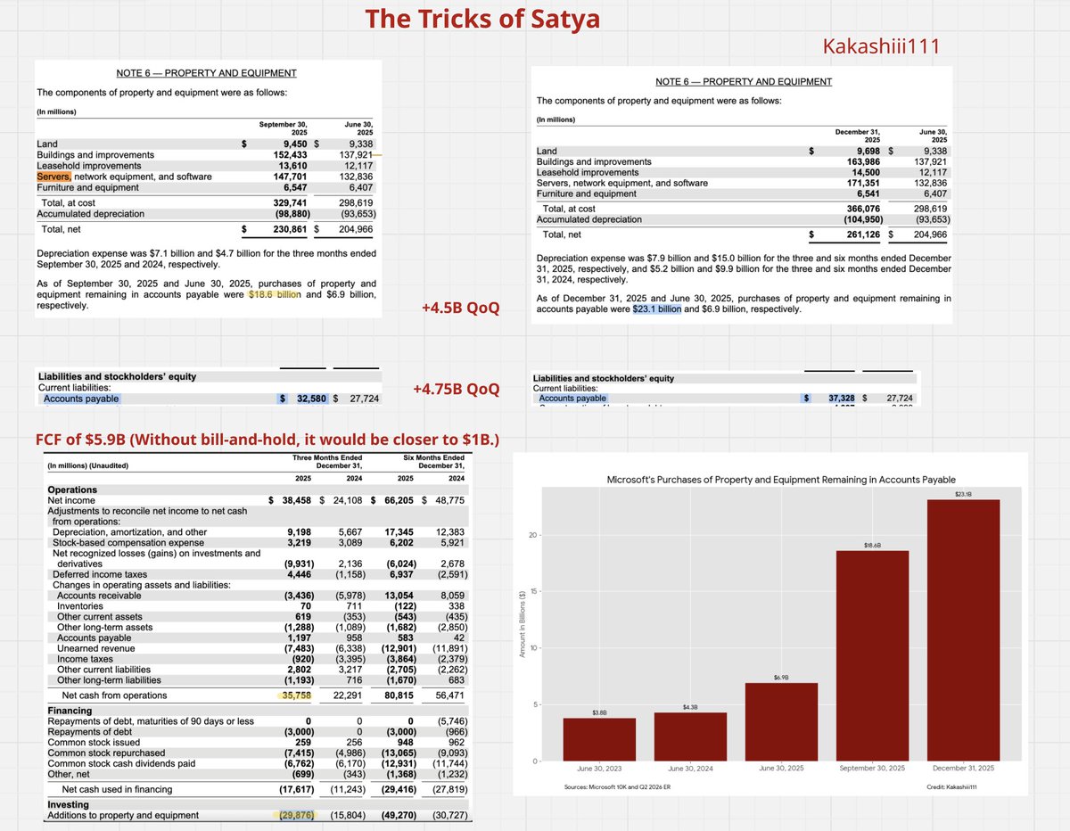 Microsoft’s 10-Q for the quarter ended December 31, 2025 provides lots of creative and fascinating accounting tricks.

For example:

Microsoft has increased its Property and Equipment remaining in Accounts Payable by $4.5B QoQ, sitting on a massive $23.1B that has to be paid