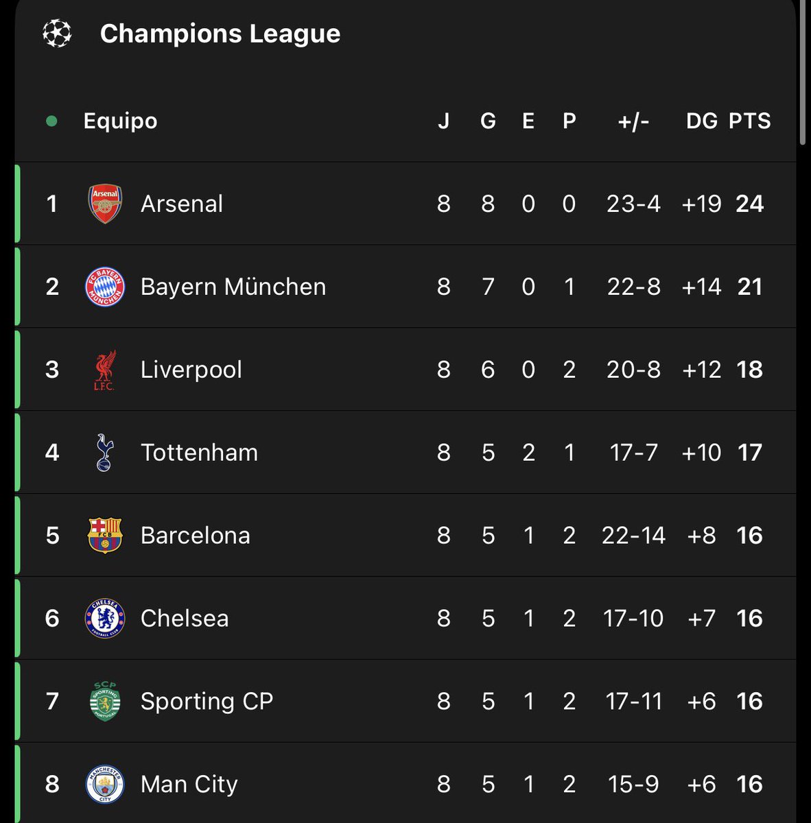 Solo puedes dar like si estás en el top 8