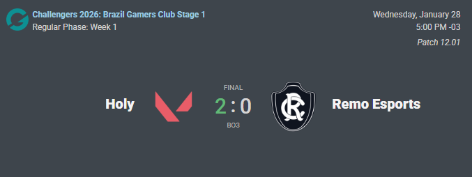 zotie's tweet photo. Começamos bem na estreia, 2x0 vs @RemoEsports 
#GoHoly

@takavlr
@gbzzw
@shionxy
@luispryzee
@polloskitzo
@faithz0rvlr https://t.co/2wfU5zREYj