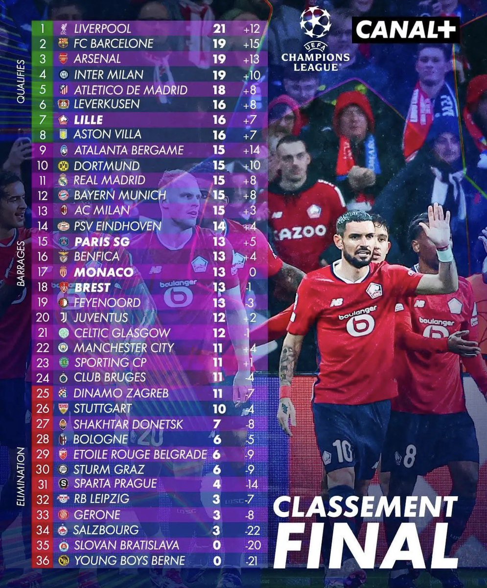 Evanrelscars's tweet image. Rendez-vous compte de la performance du LOSC l’année passée ! ❤️🤍

7e place 🔥