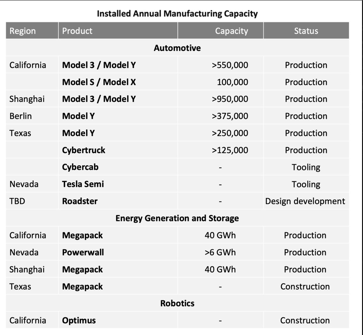 テスラは、新しい年間製造能力チャートを公開！