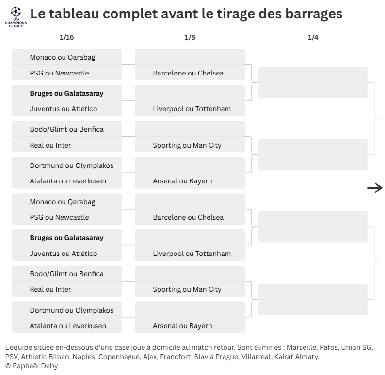 RaphaelDeby's tweet photo. Incroyable face à Marseille, le Club Bruges va chercher une belle qualification pour les barrages de la Ligue des champions face à la Juventus ou à l'Atletico de Madrid. https://t.co/cqJV4XD5Gw