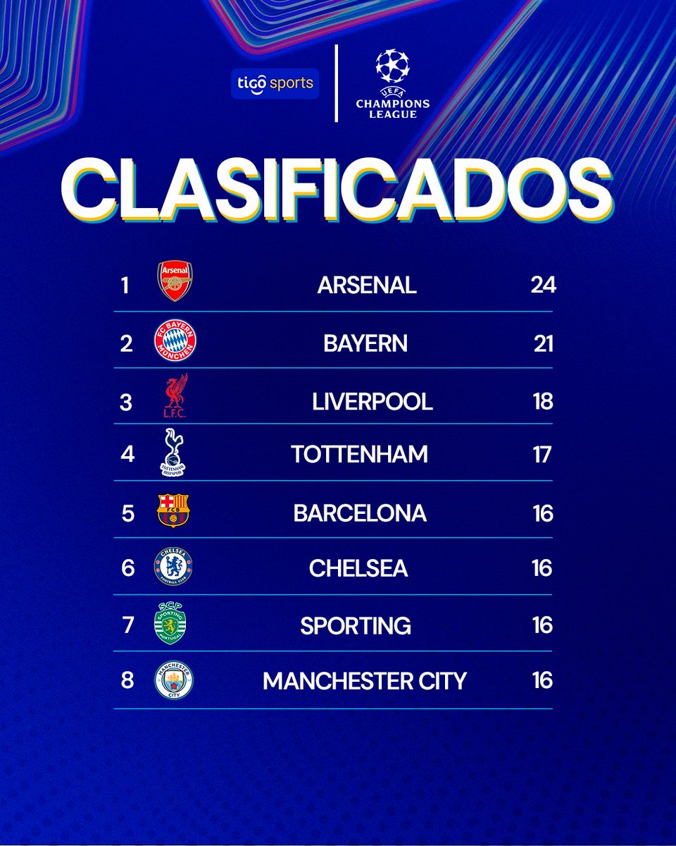 ✅ ¡LOS 8️⃣ CLASIFICADOS! ⏭️

💥 Finalizó la fase de Liga de la UEFA Champions League y estos son los 8 que clasifican directo. 🔥

#TigoSports ⭐️