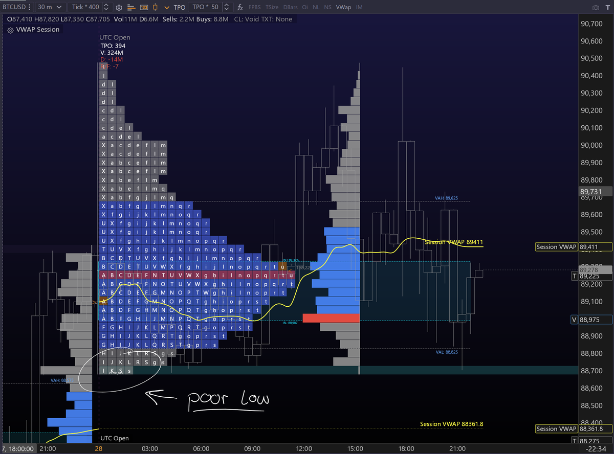 The_JDK99's tweet photo. What are poor highs/ poor lows? 🤔

Poor highs and poor lows form when the auction fails to end properly 👇

In Market Profile, this happens when price spends more than one 30-minute time period at the extreme, instead of being sharply rejected.
A healthy auction ends with excess; price pushes into new territory, finds opposition, and is quickly rejected. That rejection shows conviction and tells us one side finished the job.

When multiple time periods print at the high or low, there is no excess. Price is accepted instead of rejected. This means the move was driven by weak participation, with neither buyers nor sellers showing real initiative.

Because the auction didn’t complete, the market leaves "unfinished business". Liquidity above a poor high or below a poor low is not fully tested, and stronger participants have not yet stepped in. As a result, these levels represent weak structure!

Markets dislike weak structure. Over time, they often revisit poor highs and lows to "clean them up" 🧹
Either through a fast liquidation or by finally printing proper excess.

Poor highs and lows don’t predict direction, but they highlight areas of vulnerability. If price returns, the move is often faster and more decisive than the grind that created them.

$BTC #Bitcoin #BTC