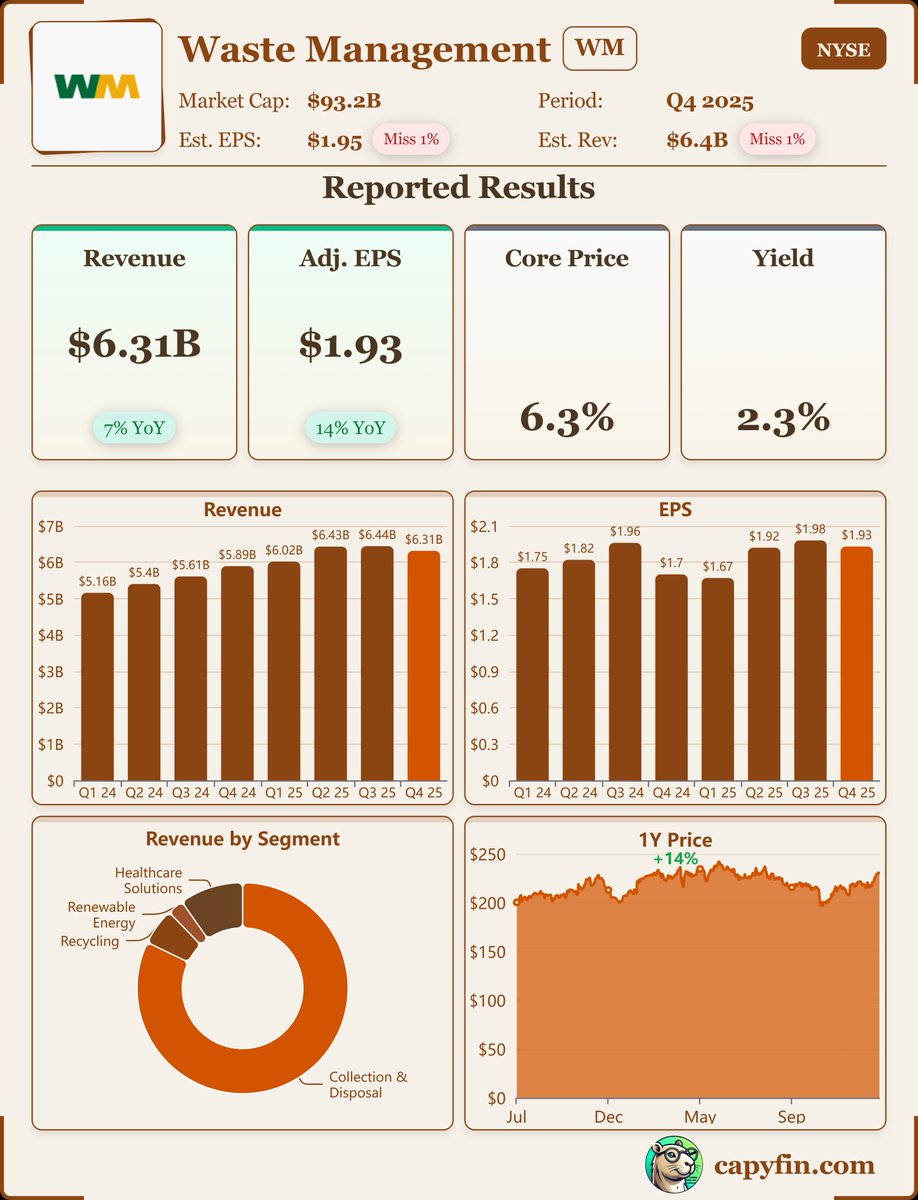 Earnings_Time's tweet image. #WM
$WM, Q4-25. 

Results:
📊 Adj. EPS: $1.93 🟢
💰 Revenue: $6.31B 🟢
📈 Net Income: $742M
🔎 Record adjusted operating margin and strong cash generation reflect momentum from tech-driven efficiency and strategic growth in recycling and healthcare.