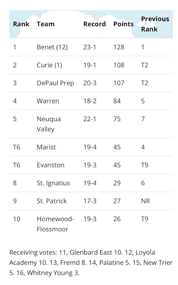 Illinois Class 4A AP Poll 1/28