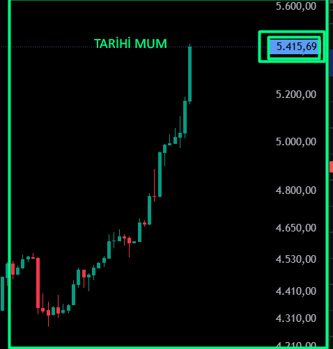 #Altın FED sonrası yükselişini daha da hızlandırdı. 5400 $ üstüne attı.

 #XAUUSD #GOLD #OnsAltın