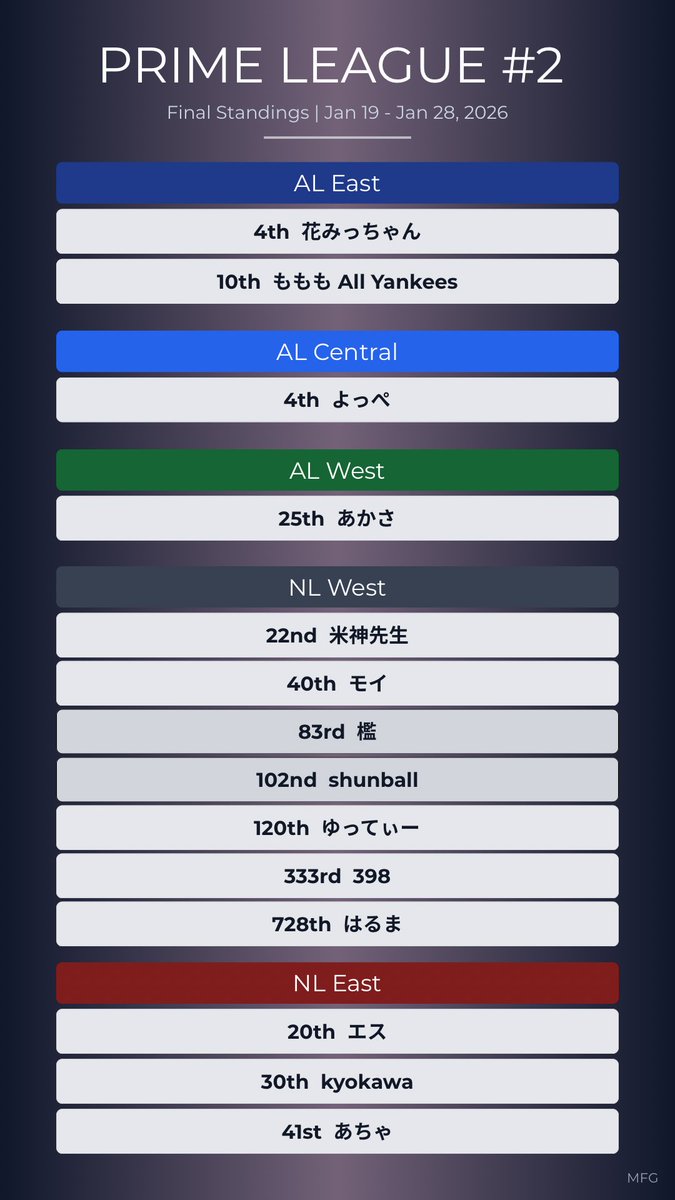 MfgMlb's tweet photo. 第2回プライムリーグ
MFGメンバーの上位入賞者です。

入賞された皆さん、おめでとうございます。
対戦いただいた皆さんも、ありがとうございました！

引き続き、楽しく盛り上がっていきましょう🙌

#MLBPS #メジャスピ #プライムリーグ #MFG https://t.co/NDw63TIL79