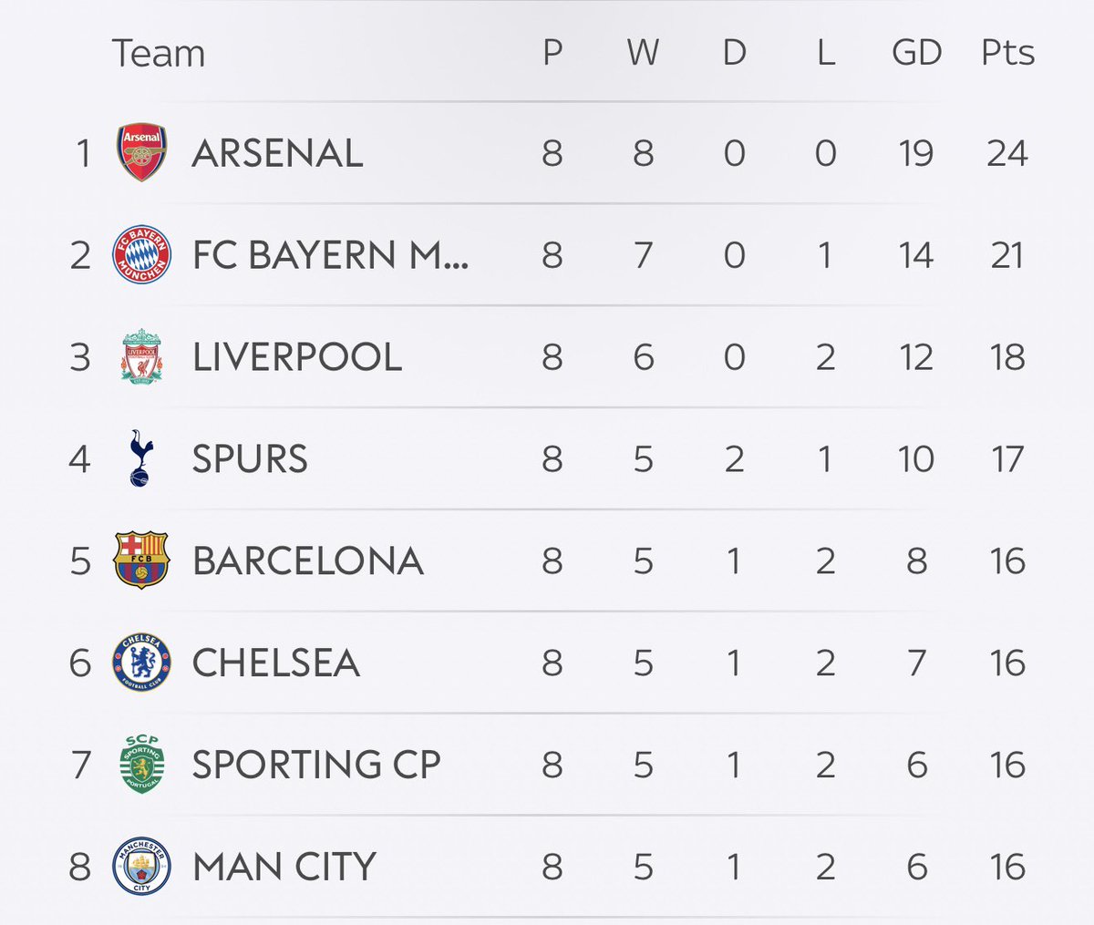 The Premier League is the 🐐 league by an absolute mile and nothing comes close.

5 English teams finishing in the top 8 with Liverpool winning their last game 6-0 and 14th place Spurs with 13 players unavailable  finishing 4th 🤣🔥

#ChampionsLeague2026