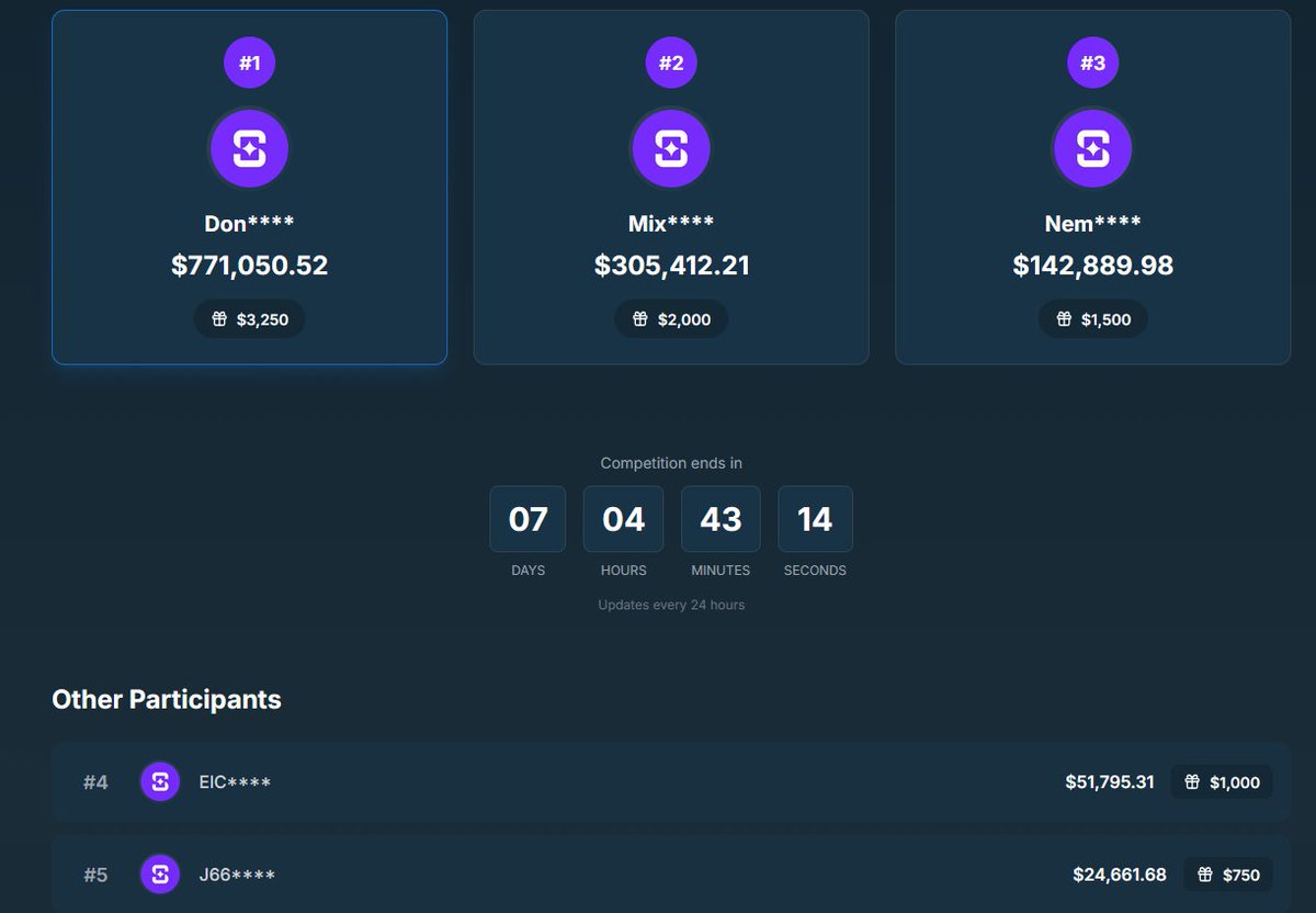 <a href="/shufflecom/">Shuffle.com</a> Shuffle Monthly $10k Leaderboard update January 28, 2026! 💸

Leaderboard stats here: cracherrewards.com/leaderboard

7 days left on this leaderboard.