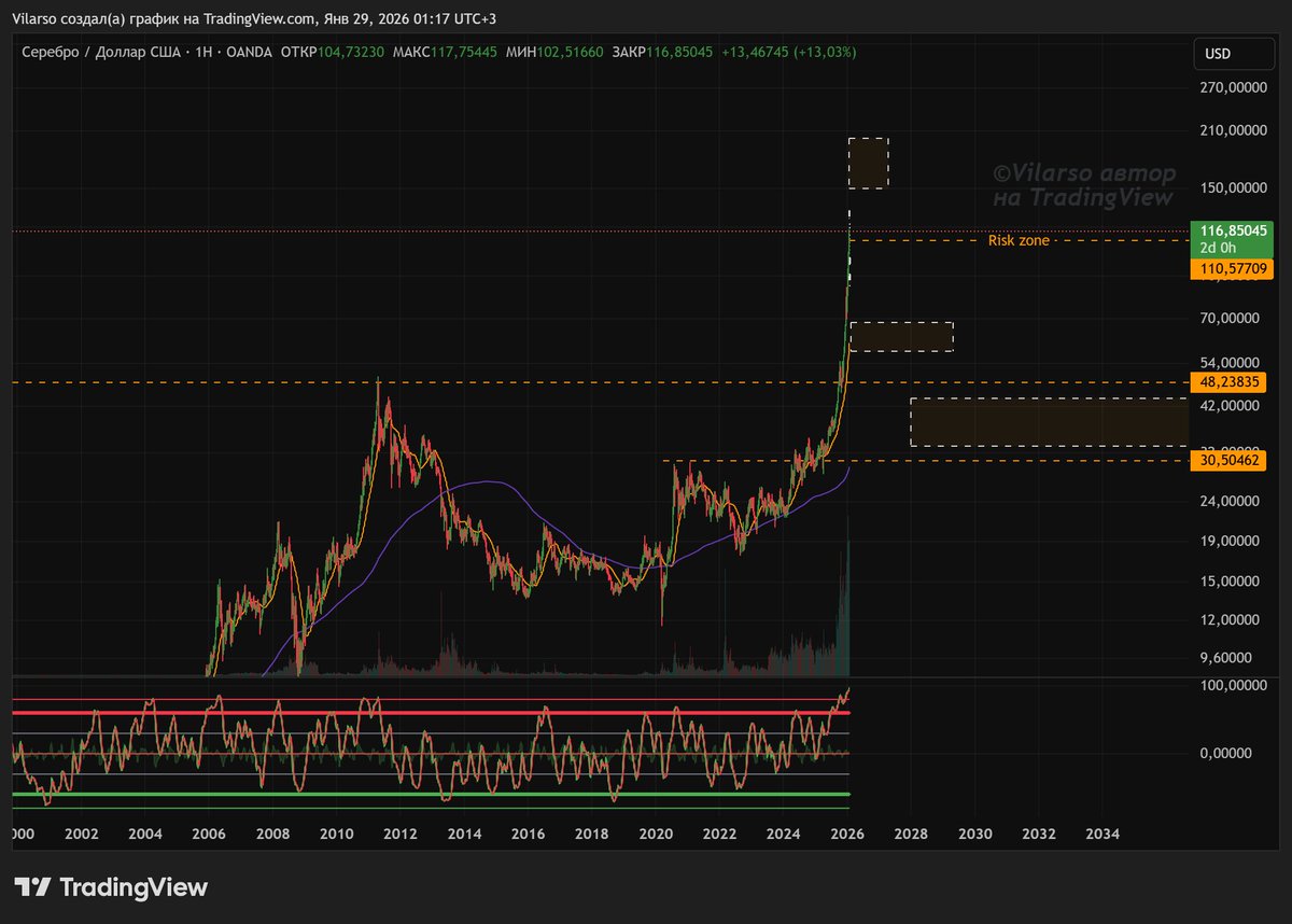 $Silver (XAG) глобальный теханализ в деталях на февраль 
#XAGUSD  #XAG

ru.tradingview.com/chart/XAGUSD/S…