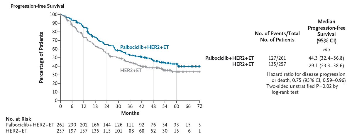 NEJM's tweet image. In metastatic hormone-receptor–positive, HER2-positive breast cancer, maintenance palbociclib plus anti-HER2 and endocrine therapies extended progression-free survival but increased toxic effects such as neutropenia. Full phase 3 PATINA trial results: nej.md/3ZEyWdO