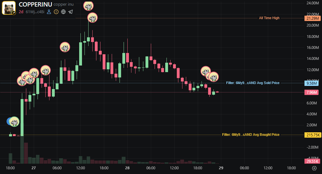CryptoScamHuntO's tweet photo. ⛔️CSEC_1478: $COPPERINU 🚨🚨🚨
61Wj56QgGyyB966T7YsMzEAKRLcMvJpDbPzjkrCZc4Bi

The wallet
6My97BBVoJz3j7mQWFVz5pykFxMsCs44gjhaqmczcAND

👉 bought 12.1M $COPPERINU, just 2 tx, average entry: 215.75K

👉 DCA sell most near the top ($10M-20M), 42 tx

👉 Locked $111K in profit, still hold a moon bag of $1.1M ($9K rn) 💰

Was he lucky or he knew something?😂😂😂