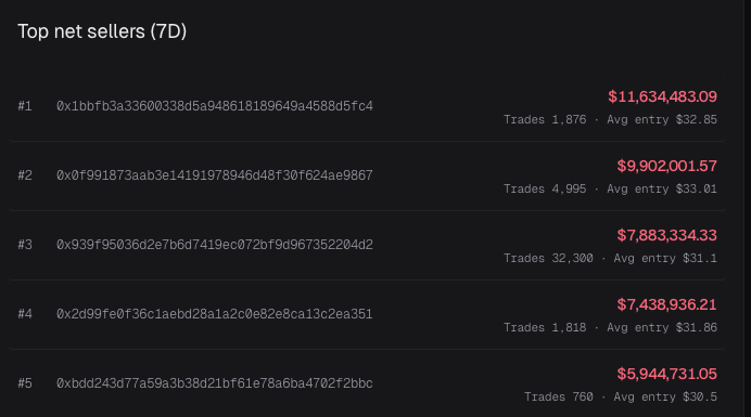 qwantifyio's tweet photo. In the last few hours, we’re starting to see a lot of longs from the low $20s closing out their positions.

Notably, 0x1bbfb3a33600338d5a948618189649a4588d5fc4 closed their $11M long, securing $3.8M.
That was followed by 0x0f991873aab3e14191978946d48f30f624ae9867, which closed ~$10M worth of long positions at an average $33.01, and 0x939f95036d2e7b6d7419ec072bf9d967352204d2, which closed ~$7.8M worth of longs at an average $31.1 (they still hold an ~$11M long position), rounding out the top 3.

At the same time, we’re observing spot getting top blasted, with the top 5 bidders all averaging above $31. 0x9d26f5bc7e5c7f767eade0b9de58d94f49301bff is still bidding and has ~$18M in stables left, which we assume is going to get used to keep buying.
https://t.co/xptHGeBnQl

Top 5 Spot Buyers (24h)
0x9d26f5bc7e5c7f767eade0b9de58d94f49301bff - $26,977,477.51 - avg $33.46
0x97f8219e401f07752a60ddb0a75efda96d1389d9 - $11,170,644.73 - avg $32.33
0x6ed3c871ac6aae698a9d6e547a3f54873b091e18 - $3,469,143.26 - avg $32.33
0x11afccc503d20af253e586a25235235d446a2d18 (TechnoRevenant?) - $3,199,998.71 - avg $31.01
0xc7bfd896cc6a8bf1d09486dd08f590691b20c2ff - $2,999,999.92 - avg $33.03

https://t.co/e39wUvsJg6