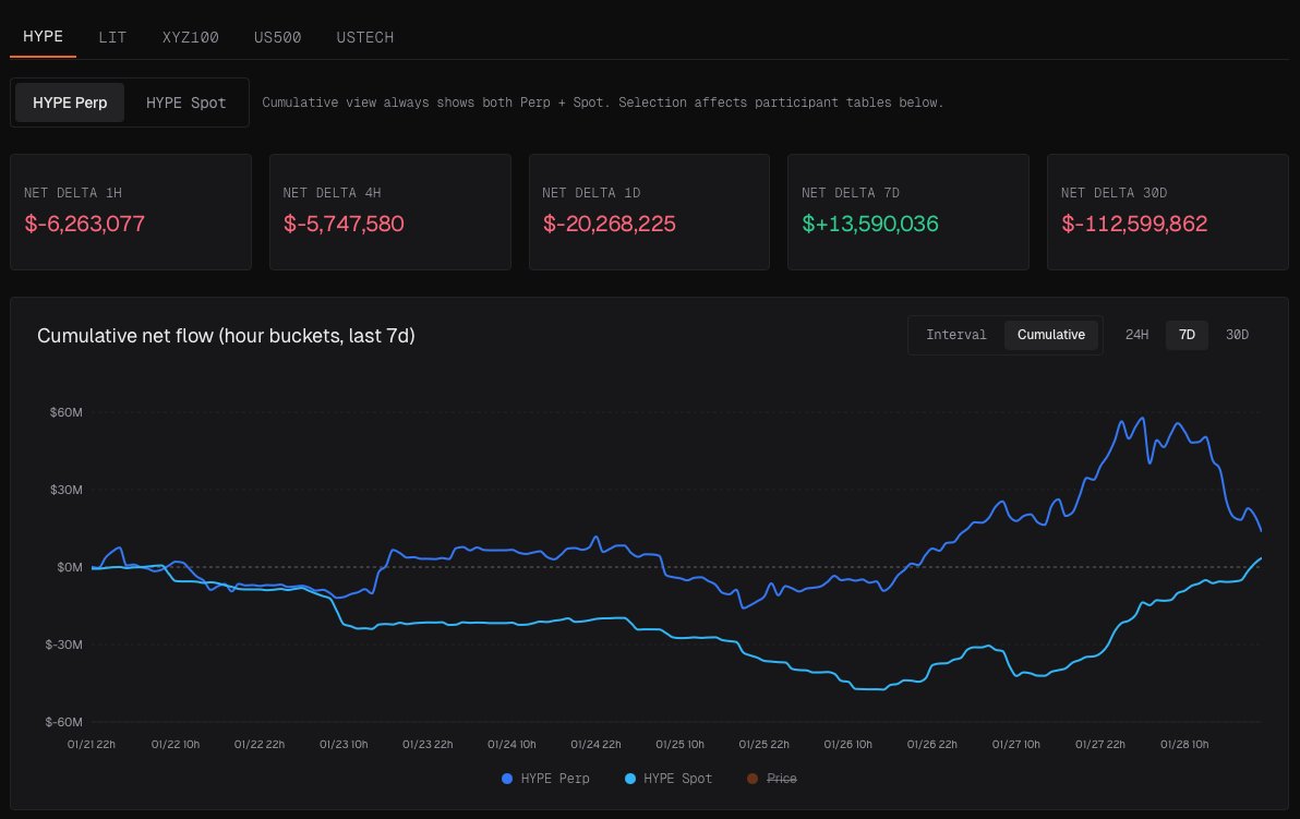 qwantifyio's tweet photo. In the last few hours, we’re starting to see a lot of longs from the low $20s closing out their positions.

Notably, 0x1bbfb3a33600338d5a948618189649a4588d5fc4 closed their $11M long, securing $3.8M.
That was followed by 0x0f991873aab3e14191978946d48f30f624ae9867, which closed ~$10M worth of long positions at an average $33.01, and 0x939f95036d2e7b6d7419ec072bf9d967352204d2, which closed ~$7.8M worth of longs at an average $31.1 (they still hold an ~$11M long position), rounding out the top 3.

At the same time, we’re observing spot getting top blasted, with the top 5 bidders all averaging above $31. 0x9d26f5bc7e5c7f767eade0b9de58d94f49301bff is still bidding and has ~$18M in stables left, which we assume is going to get used to keep buying.
https://t.co/xptHGeBnQl

Top 5 Spot Buyers (24h)
0x9d26f5bc7e5c7f767eade0b9de58d94f49301bff - $26,977,477.51 - avg $33.46
0x97f8219e401f07752a60ddb0a75efda96d1389d9 - $11,170,644.73 - avg $32.33
0x6ed3c871ac6aae698a9d6e547a3f54873b091e18 - $3,469,143.26 - avg $32.33
0x11afccc503d20af253e586a25235235d446a2d18 (TechnoRevenant?) - $3,199,998.71 - avg $31.01
0xc7bfd896cc6a8bf1d09486dd08f590691b20c2ff - $2,999,999.92 - avg $33.03

https://t.co/e39wUvsJg6