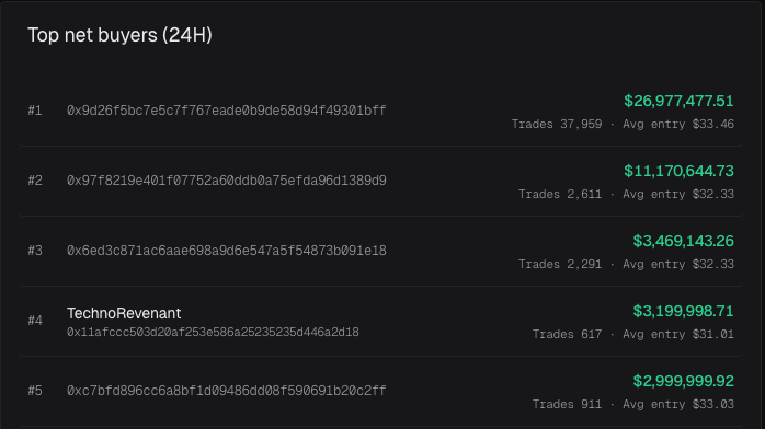 qwantifyio's tweet photo. In the last few hours, we’re starting to see a lot of longs from the low $20s closing out their positions.

Notably, 0x1bbfb3a33600338d5a948618189649a4588d5fc4 closed their $11M long, securing $3.8M.
That was followed by 0x0f991873aab3e14191978946d48f30f624ae9867, which closed ~$10M worth of long positions at an average $33.01, and 0x939f95036d2e7b6d7419ec072bf9d967352204d2, which closed ~$7.8M worth of longs at an average $31.1 (they still hold an ~$11M long position), rounding out the top 3.

At the same time, we’re observing spot getting top blasted, with the top 5 bidders all averaging above $31. 0x9d26f5bc7e5c7f767eade0b9de58d94f49301bff is still bidding and has ~$18M in stables left, which we assume is going to get used to keep buying.
https://t.co/xptHGeBnQl

Top 5 Spot Buyers (24h)
0x9d26f5bc7e5c7f767eade0b9de58d94f49301bff - $26,977,477.51 - avg $33.46
0x97f8219e401f07752a60ddb0a75efda96d1389d9 - $11,170,644.73 - avg $32.33
0x6ed3c871ac6aae698a9d6e547a3f54873b091e18 - $3,469,143.26 - avg $32.33
0x11afccc503d20af253e586a25235235d446a2d18 (TechnoRevenant?) - $3,199,998.71 - avg $31.01
0xc7bfd896cc6a8bf1d09486dd08f590691b20c2ff - $2,999,999.92 - avg $33.03

https://t.co/e39wUvsJg6