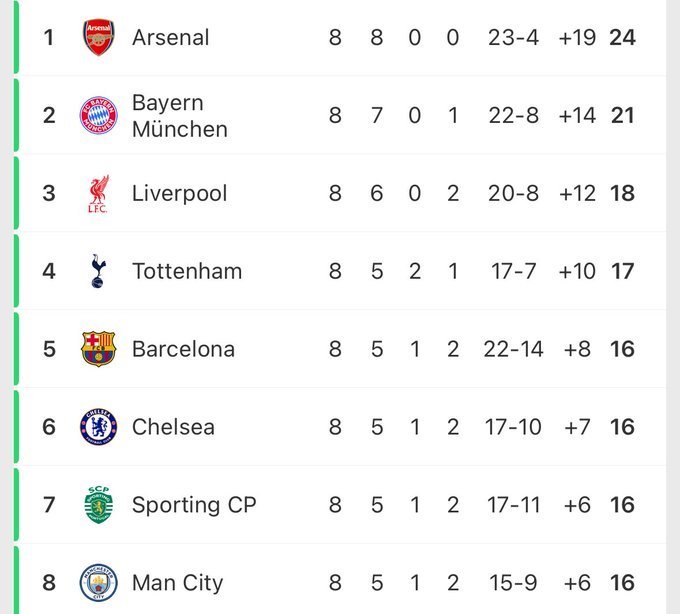 52_jayz's tweet photo. @m50090_ayanfe 5 teams from the best league in the world https://t.co/fned4N6psF