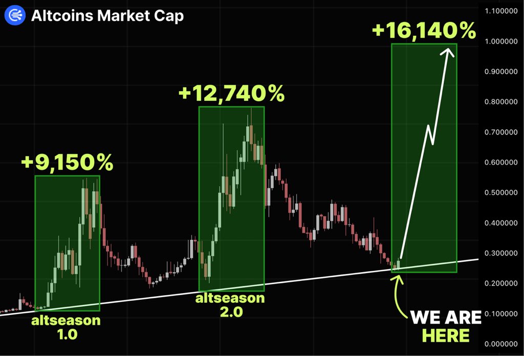 ntmf's tweet photo. 🚨 BREAKING:

ALTs ARE ALREADY PREPARING FOR A MASSIVE BREAKOUT...

ALTs/ BTC CHART SHOWS STRONG OVERSOLD CONDITIONS

ALTSEASON STILL AHEAD? WHAT DO YOU THINK? https://t.co/dMbptHllzx