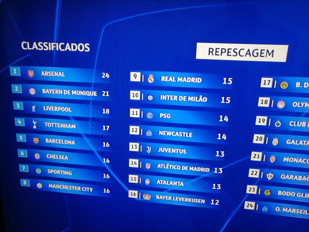 ¡EL BARCELONA ESTARÁ EN LOS OCTAVOS DE FINAL DE LA CHAMPIONS LEAGUE!

¿Se viene la Sexta? 🤔

(mientras tanto el Madrid) 🤭🤭