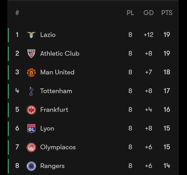 Thfc_RR's tweet image. The last time Tottenham finished 4th in a European group stage, we went on to win the trophy.