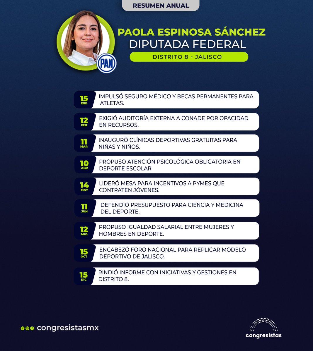 📊 ¡Datos y claves del trabajo legislativo anual de Paola Espinosa!

La diputada federal [<a href="/PaolaEspinosaOf/">Paola Espinosa</a>] del PAN [<a href="/diputadospan/">Diputados PAN</a>] por el Distrito 8 de Jalisco destacó en 2025 por impulsar una agenda pionera en deporte, bienestar juvenil e igualdad, con iniciativas que