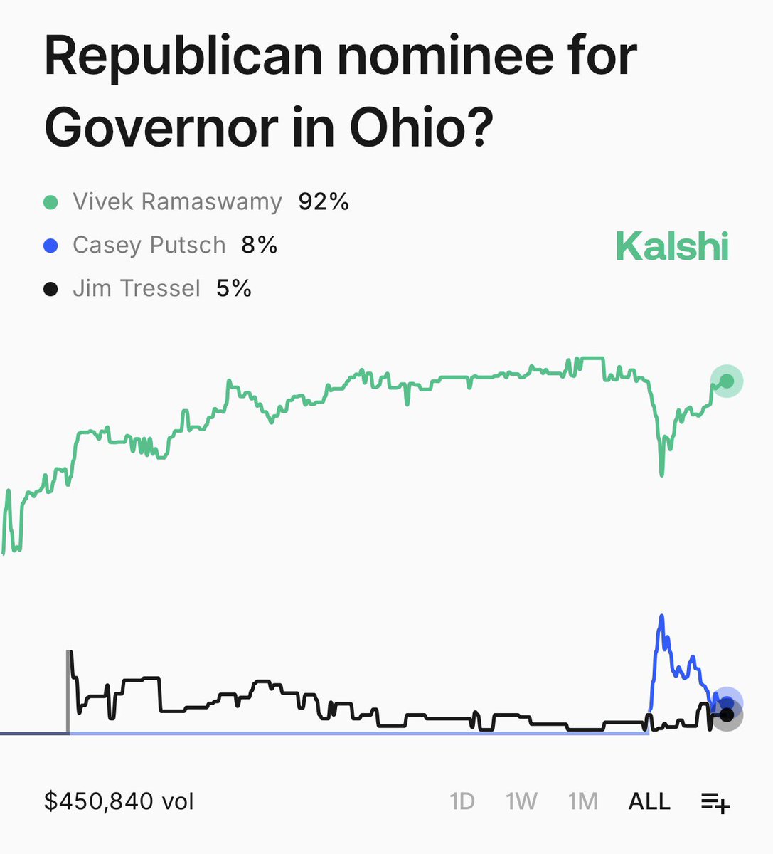 PredictionNews_'s tweet image. UPDATE: Vivek Ramaswamy has surpassed a 90% chance to be the GOP nominee for OH Governor