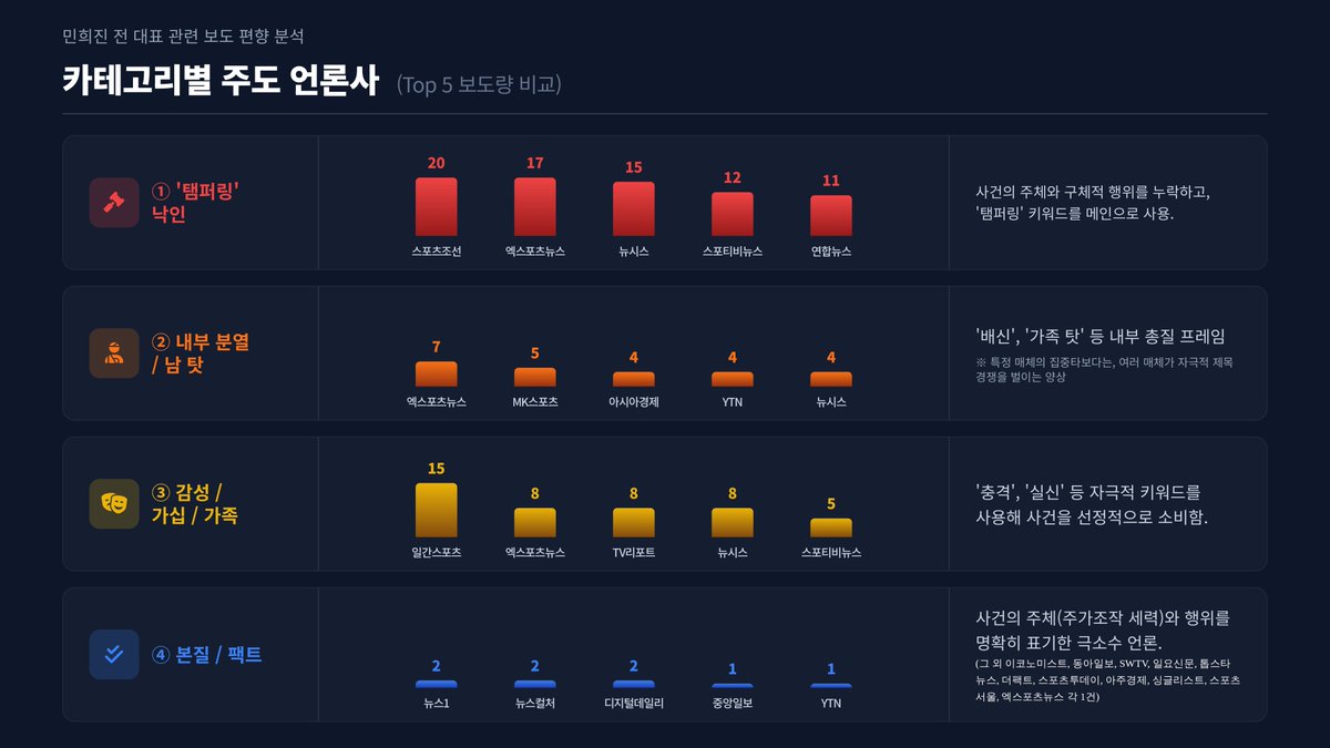 Y_jak_'s tweet image. 민희진 전 대표 관련 보도 편향 분석 (2)
(1/28. 20시까지 보도 기사 대상. 총 417건)

1. 정량적 분석

기사 제목 95.4%는 민 대표 측 핵심 주장(주가조작)+행위 주체를 언급하지 않고, 탬퍼링 키워드를 반복하거나 가십/태도를 부각하는 ‘부정·가십성 보도’로 분류됨.

(정성적 분석: 다음 타래 ↓)