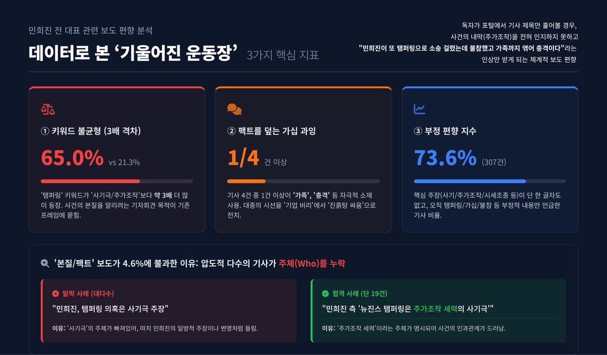 Y_jak_'s tweet image. 민희진 전 대표 관련 보도 편향 분석 (2)
(1/28. 20시까지 보도 기사 대상. 총 417건)

1. 정량적 분석

기사 제목 95.4%는 민 대표 측 핵심 주장(주가조작)+행위 주체를 언급하지 않고, 탬퍼링 키워드를 반복하거나 가십/태도를 부각하는 ‘부정·가십성 보도’로 분류됨.

(정성적 분석: 다음 타래 ↓)