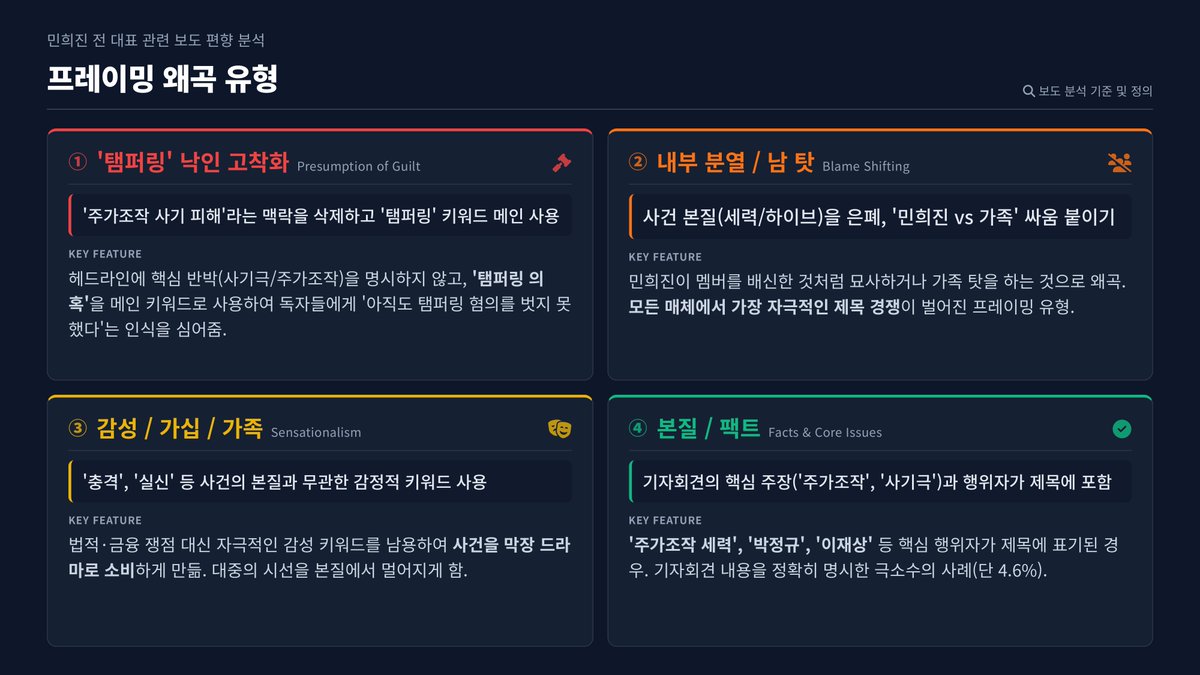 Y_jak_'s tweet image. 민희진 전 대표 관련 보도 편향 분석 (2)
(1/28. 20시까지 보도 기사 대상. 총 417건)

1. 정량적 분석

기사 제목 95.4%는 민 대표 측 핵심 주장(주가조작)+행위 주체를 언급하지 않고, 탬퍼링 키워드를 반복하거나 가십/태도를 부각하는 ‘부정·가십성 보도’로 분류됨.

(정성적 분석: 다음 타래 ↓)