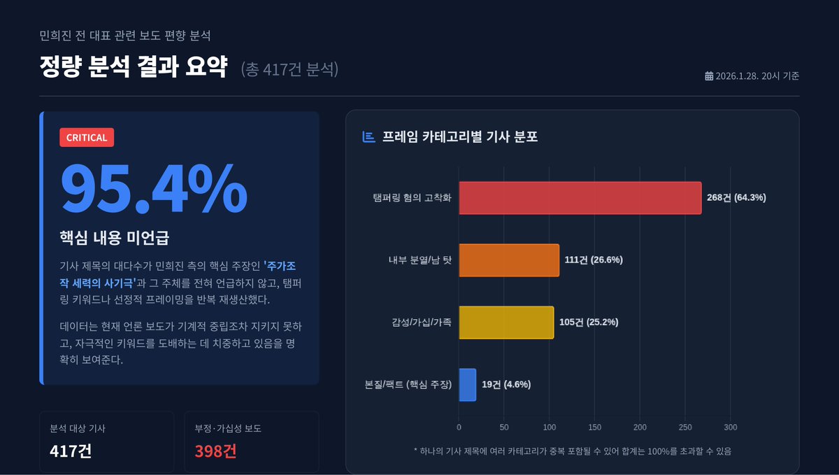 Y_jak_'s tweet image. 민희진 전 대표 관련 보도 편향 분석 (2)
(1/28. 20시까지 보도 기사 대상. 총 417건)

1. 정량적 분석

기사 제목 95.4%는 민 대표 측 핵심 주장(주가조작)+행위 주체를 언급하지 않고, 탬퍼링 키워드를 반복하거나 가십/태도를 부각하는 ‘부정·가십성 보도’로 분류됨.

(정성적 분석: 다음 타래 ↓)