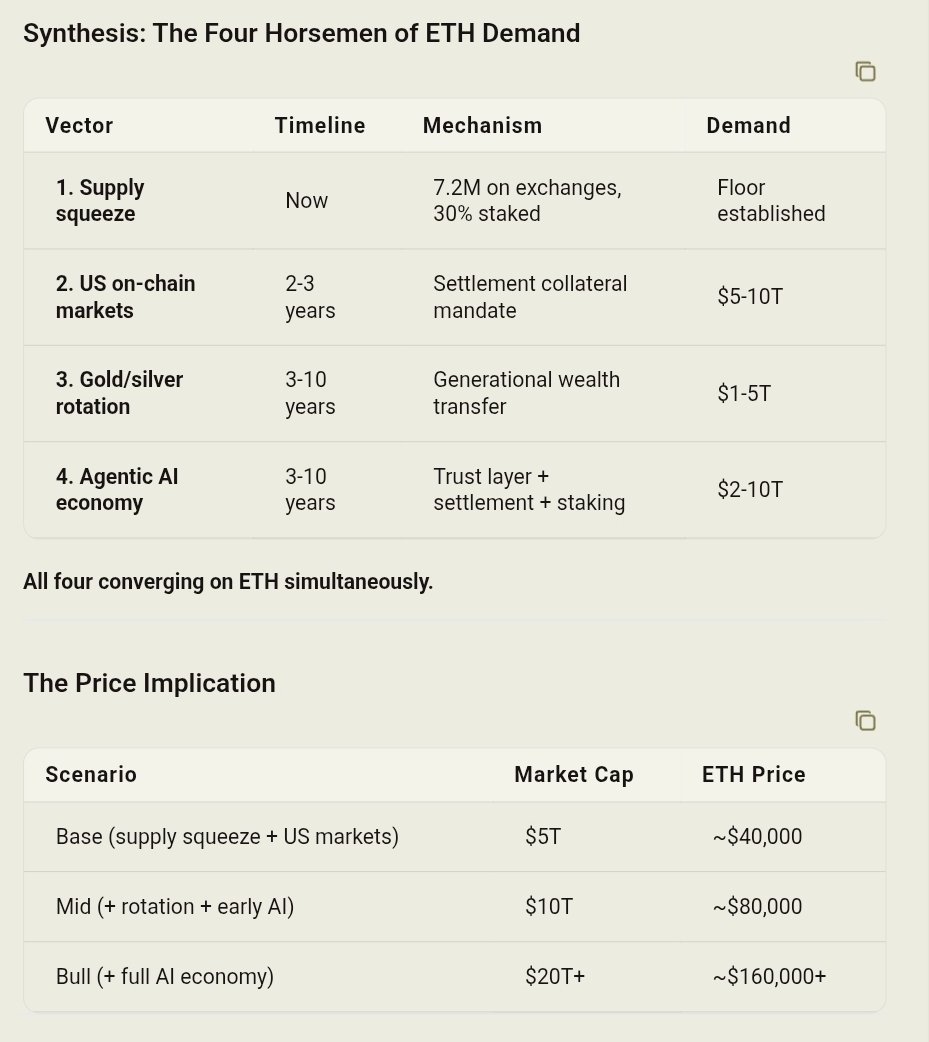 JourneyMacro's tweet photo. The base case for ETH is $40,000 ETH

Why? There are at least 4 major drivers

1) extremely limited supply of ETH left

2) SEC and White House putting all US markets onchain within 2-3 years - DeFi wins, ETH is the pristine collateral of DeFi - ETH is the only risk free asset across Ethereum L1 and L2 

3) rotation of Gold and Silver to ETH - Cantillon effect and mean reversion

4) agentic AI bots executing transactions - DeFi wins, ETH is the pristine collateral - there is no second best for trust