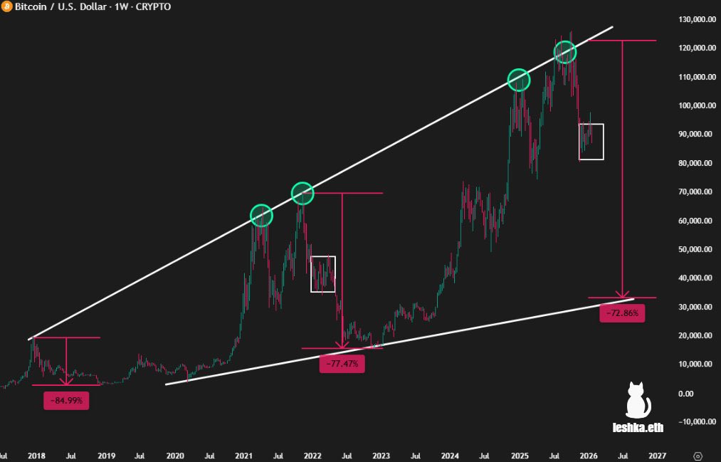 Mrcryptoxwhale's tweet image. IDENTICAL SETUP TO 2021.

Bitcoin likely finds its floor in the $30K–$40K zone.
Altcoins could face near-total capitulation.

Best strategy?
Short the rallies, reduce exposure, and step aside.