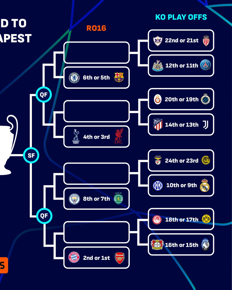 How the Champions League’s looking after tonight 👀