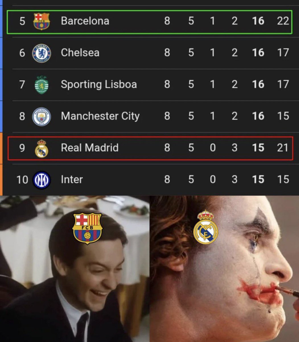 TrollFootball's tweet image. Real Madrid fans really thought they will finish in top 8 and Barca won’t