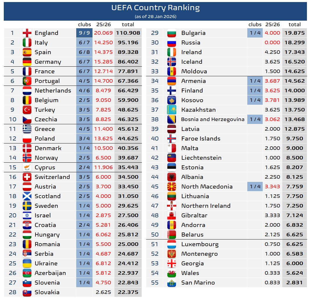 🚨 BREAKING

Portugal 🇵🇹 overtakes Netherlands 🇳🇱 and takes 6th place which brings THREE 🔵 UCL places in 2027!

England 🏴󠁧󠁢󠁥󠁮󠁧󠁿 remains the only nation without a single eliminated club!

📈 Coefficient added this week:

+3.222 🏴󠁧󠁢󠁥󠁮󠁧󠁿
+1.650 🇵🇹
+1.250 🇩🇪
+1.179 🇮🇹
+1.100 🇧🇪
+1.063 🇪🇸