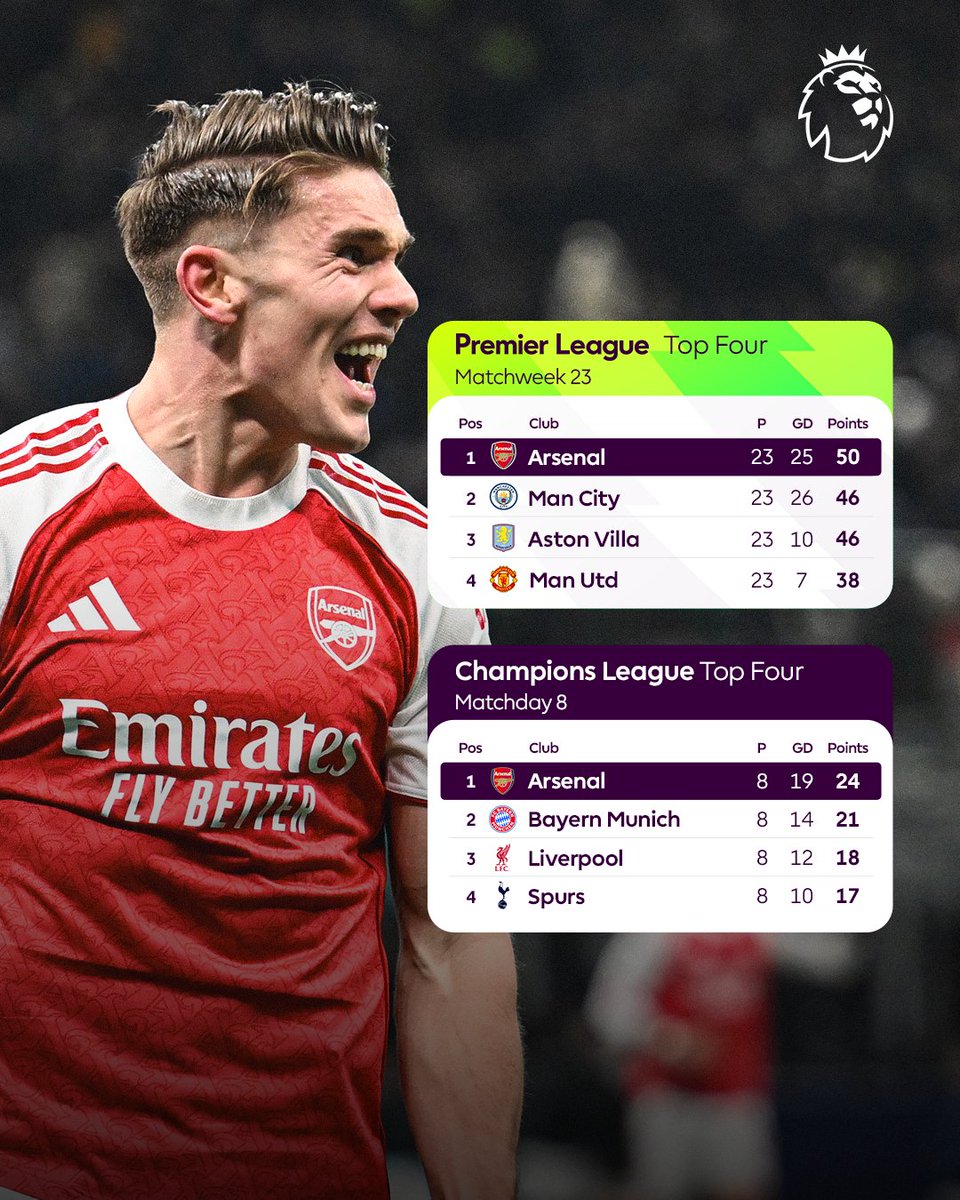 premierleague's tweet image. Leading the way in the Premier League and Champions League... 

@Arsenal 👏 🔴