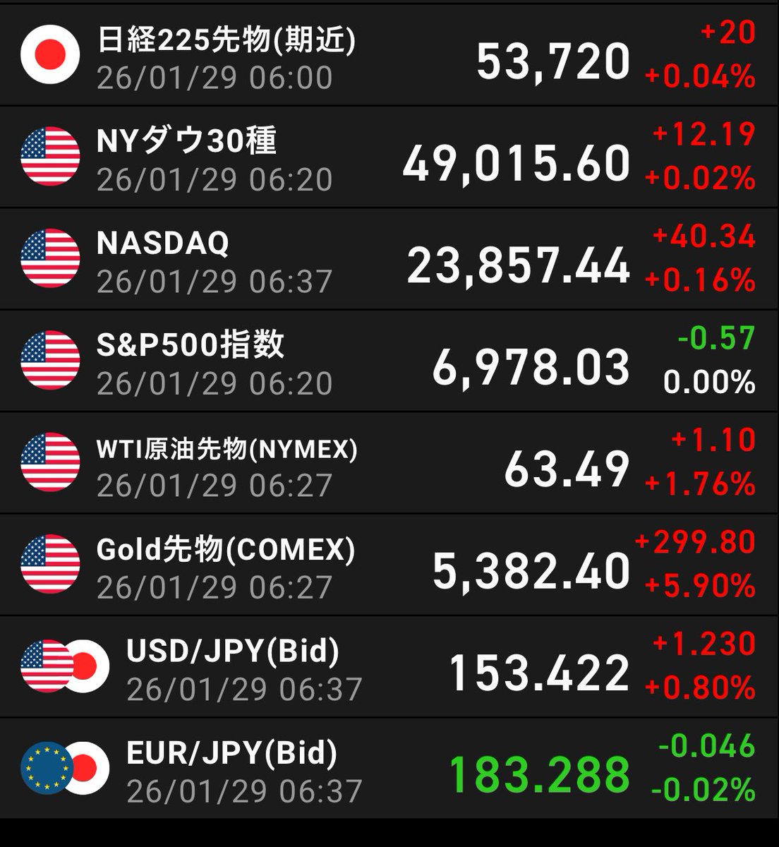おはです✨ FOMC無事に通過してアメリカは小動き。ドル円も円安進んで日経先物も堅調ですね😳 円高終わったの？ それより金 先物さらにカチ上げ🤩怖いねこの上げは😏金価格いくらになるかしら🤩 現物で金プラチナ持ってる事で安心してETF買ってないのは悔やまれる🥺 今日も  ...
