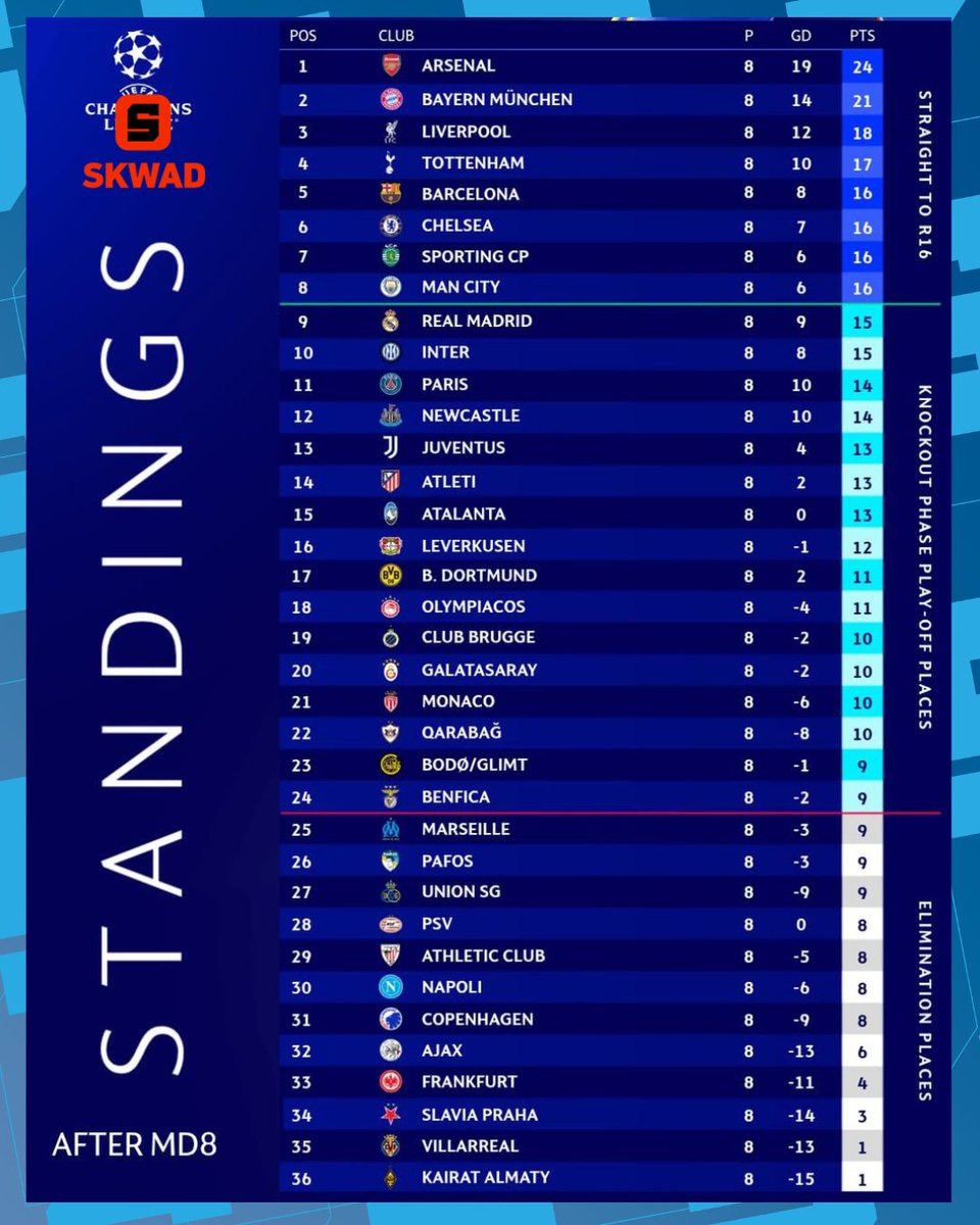 SKWAD_ma's tweet image. هادا هو الترتيب ديال دور المجموعات من بعد ما تجراو 8 ديال الجولات 🔝

آش بان ليكم شكون غيدي مولات الودنين هاد العام ؟ 🤔

#Skwad #ChampionLeague