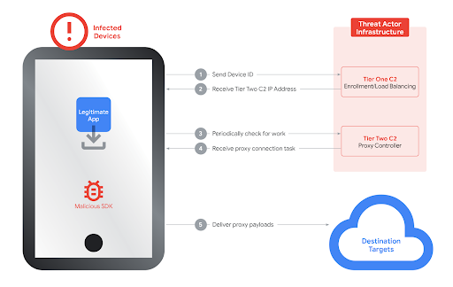 Mandiant's tweet photo. Google &amp; partners disrupted IPIDEA, one of the world's largest residential proxy networks, reducing its device pool by millions.

This infrastructure was leveraged by over 550 distinct espionage and cybercrime groups.

Full report + IOCs here:

https://t.co/2GAnvawRwl https://t.co/7gke5SPcqY