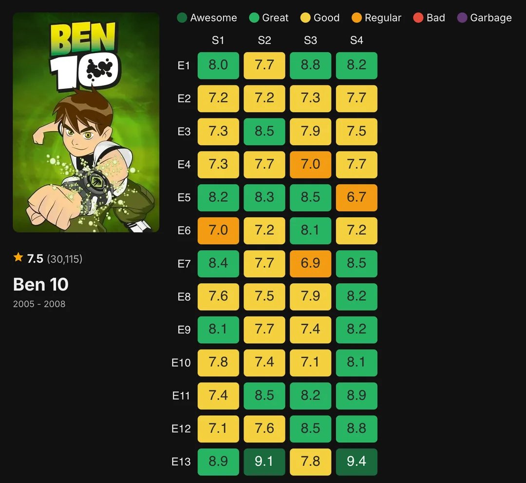 ben10sulista's tweet image. Avaliações dos episódios de Ben 10 clássico