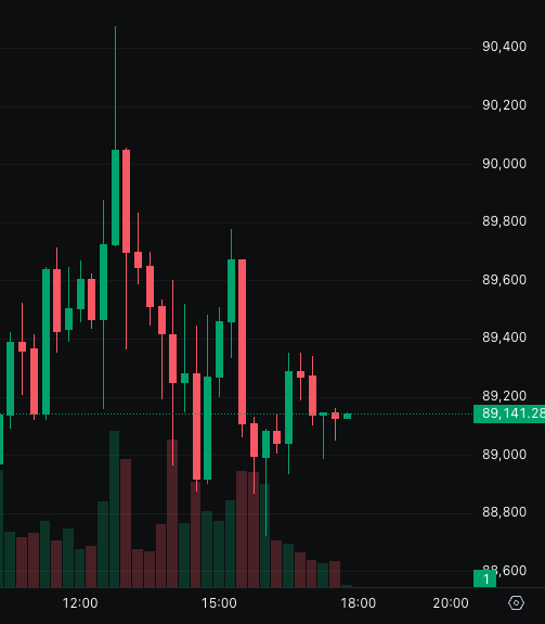 baburizmo's tweet photo. This is why we post scenarios, not predictions.

Base case: chop $88.5k–$90.8k → wicks → wait for expansion.

That’s exactly what price is doing.

The goal isn’t to be right; it’s not to be surprised.

#Bitcoin #BTC #MarketStructure https://t.co/KlW01FSspZ