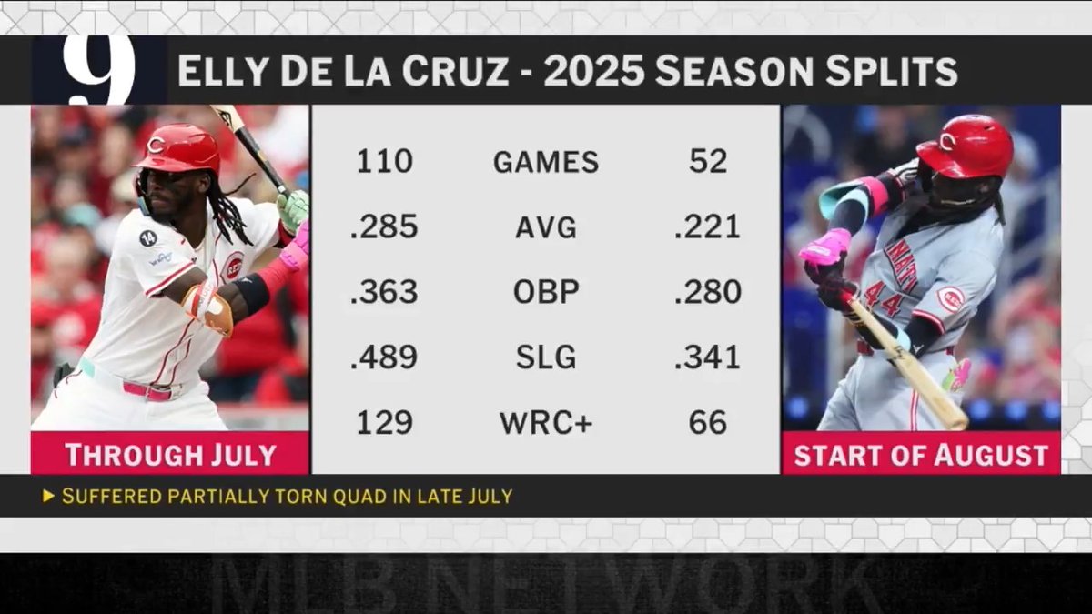 “If it wasn’t for that injury, we probably would’ve seen him higher up on this list.”
@AlexAvilaMLB and BK discuss Elly De La Cruz’s #Top10RightNow rank at No. 9.