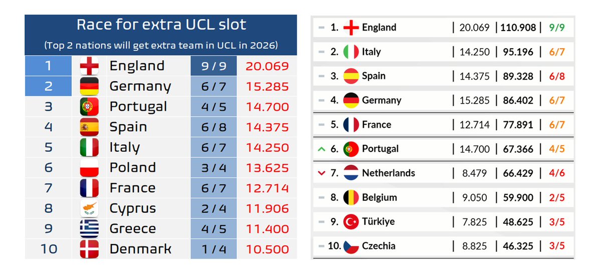 El descalabro de LaLiga es tal que:

▪️Portugal está por delante en la lucha por conseguir una plaza extra de la Champions League 26/27.
▪️No solo la Serie A se escapa como segunda mejor liga por coeficiente, es que la Bundesliga cada vez está más cerca de mandarnos al 4º lugar.