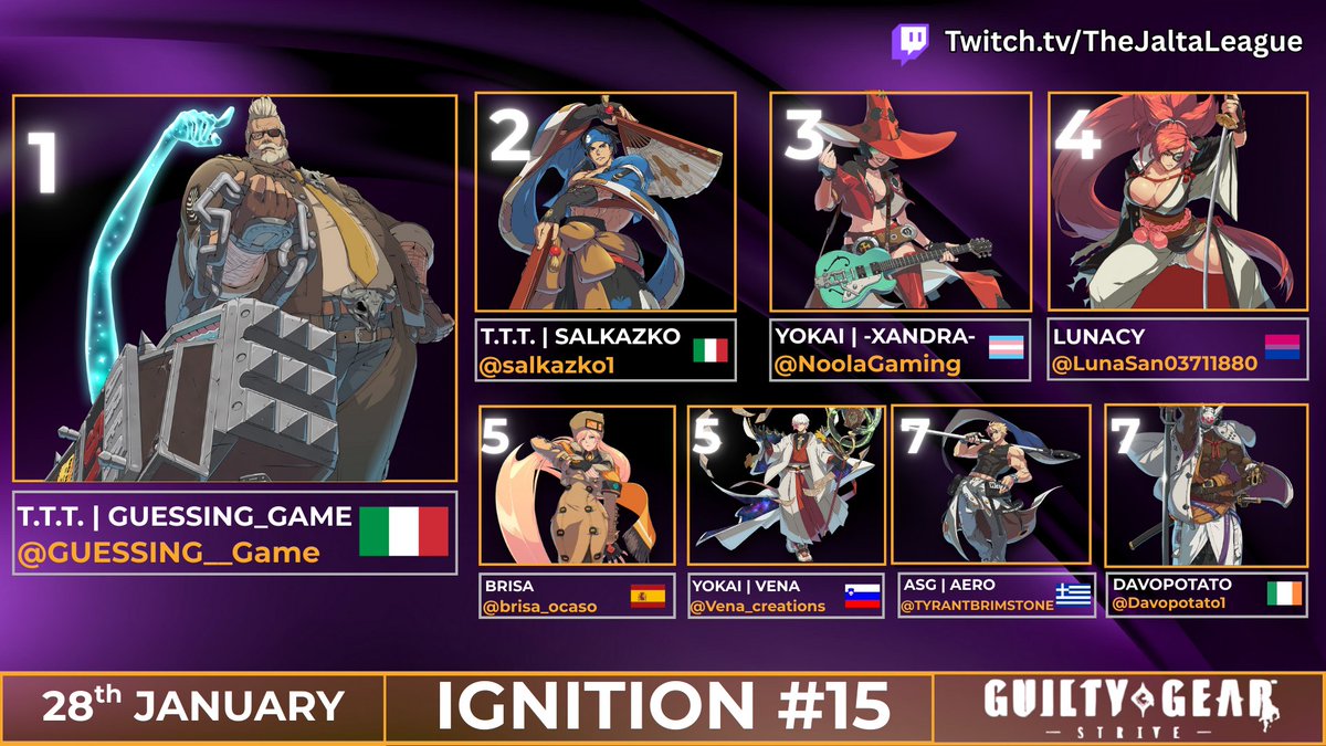 Here is your Top 8 for Ignition #15! 

Participants - 14       

Commentators: <a href="/sirkapavt/">Sir Kapa</a> and <a href="/Brokenwing777_/">sleepywing777</a> 
Also huge shoutout to <a href="/RealYoKaiFGC/">YoKaiFGC</a> for helping out on commentary

🏆<a href="/Guessing__Game/">GuessingGame</a> 
🥈<a href="/Salkazko1/">Salkazko</a> 
🥉<a href="/NoolaGaming/">-Xandra-</a> 

#FGC #gaming #tournament #GuiltyGearStrive #GGST