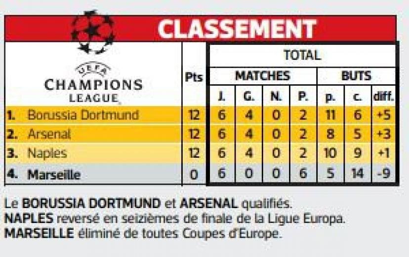 Ce parcours de l'OM à 0 point en LDC, derrière Dortmund, Arsenal et Naples, a fait l'objet de nombreuses moqueries, mais les 3 adversaires étaient redoutables. 

Là, tu termines 25ème, derrière Qarabag et Bodo Glimt et à égalité de points avec Pafos ou l'Union Saint-Gilloise.
