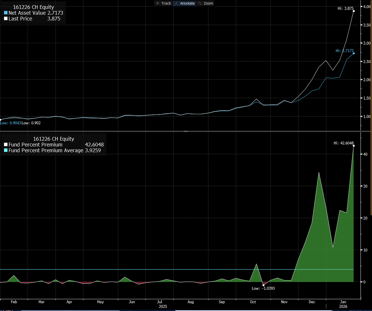 EricBalchunas's tweet image. China only has one Silver fund and the demand is so rampant it had to shut off subscriptions so it's now at 42% premium