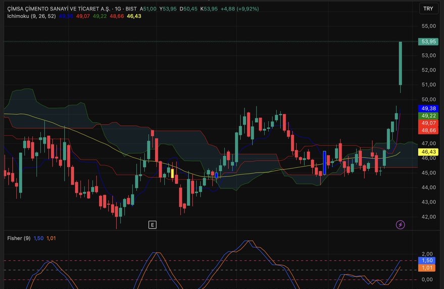 📊 #CIMSA – Teknik Analiz 
🔹 Fiyat: ~53,95 TL 
🔹 Gün içi hareket: 50,45 – 53,95 TL aralığında işlem gördü. 
🔹 Hacim: ~37,47 M adet / yoğun işlem gerçekleşti. 
🔹 52 haftalık aralık: yaklaşık 38,6 – 56,7 TL bandı (yıllık görünüm).

📈 Momentum &amp; Gösterge Yorumu
• RSI (14):